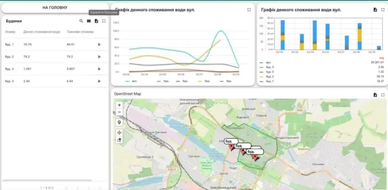 Панель моніторингу системи водопостачання Хмельницького з графіками показників, аналітикою та візуалізацією даних в реальному часі