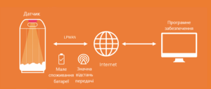 Схема передачі даних через LoRaWAN та мережу Інтернет
