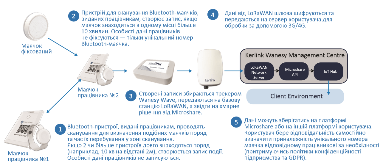 як IoT допоможе уникнути поширення вірусу на робочому місці